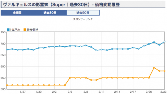 ヴァルキュルスの影霊衣　価格グラフ