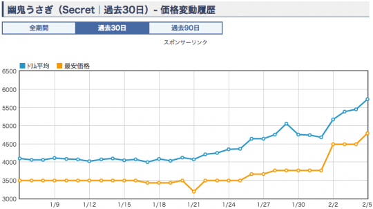 幽鬼うさぎショップ平均価格グラフ