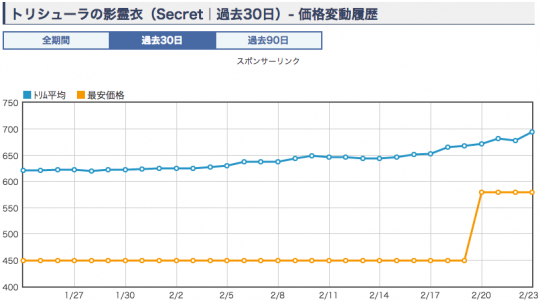 トリシューラの影霊衣　価格グラフ