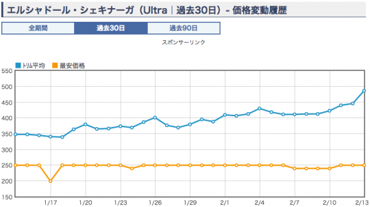 エルシャドール・シェキナーガ　価格グラフ