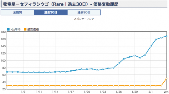 竜星-セフィラシウゴ　ショップ平均価格30日