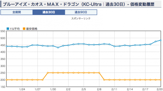 ブルーアイズ・カオス・MAX・ドラゴン　価格相場